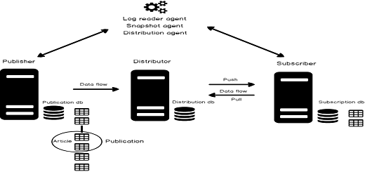 SQL-Server-Replication
